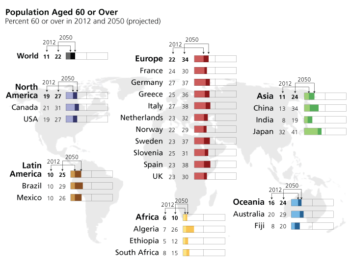population aged 60 and over
